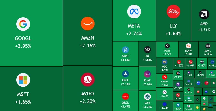 ifivelabs's tweet photo. The U.S. stock market just added $600B in market value at the opening bell.

A powerful start to the trading day as buyers stepped in aggressively. https://t.co/pPOKdWdo4a
