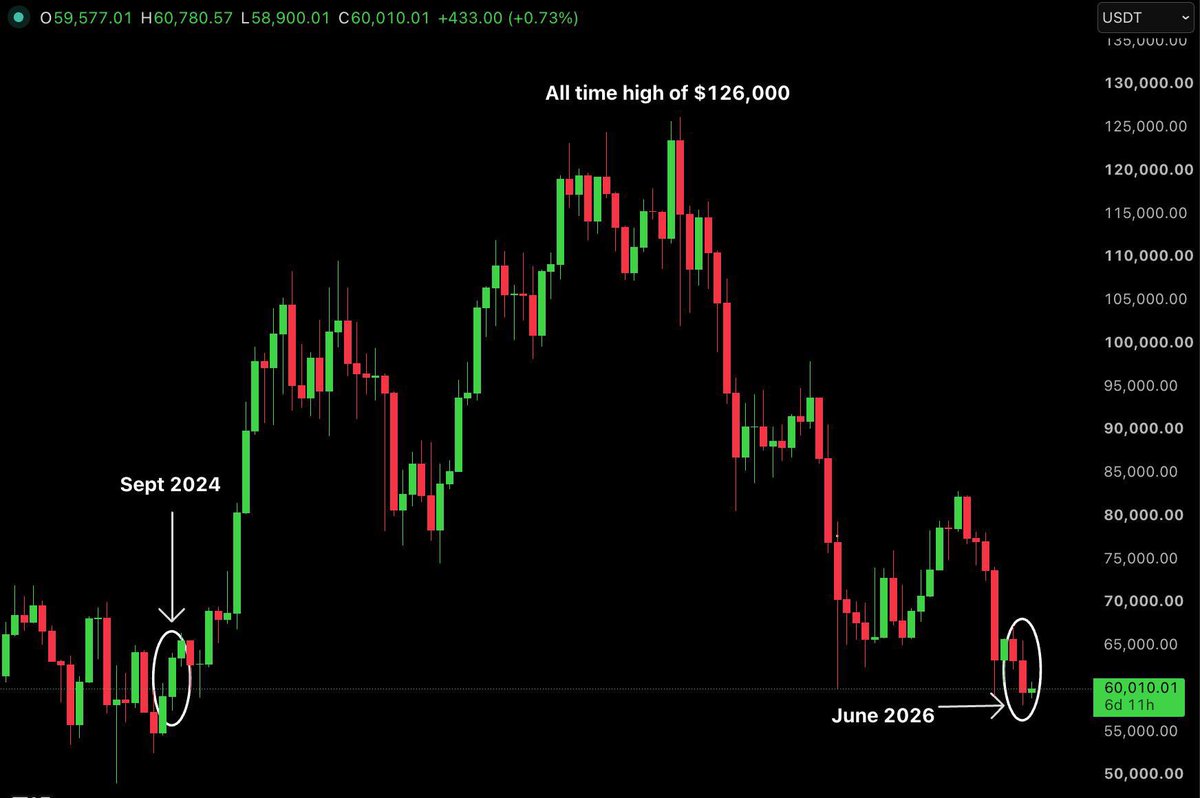 AshCrypto_9's tweet photo. Bitcoin just gave its lowest weekly close in the last 21 months, breaching critical levels not seen since September 2024.

Bitcoin is down -52% from its ATH and the 4 year cycle suggests BTC will bottom around Oct 2026.

We need to survive 3 more months before the new bull run starts.