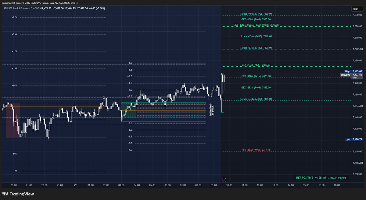 ScrubThatTrades's tweet photo. ES GEX levels as of 9:43 AM EST

Currently in a positive gamma environment 

Data from @_marketmono https://t.co/rDkkCPMZ57