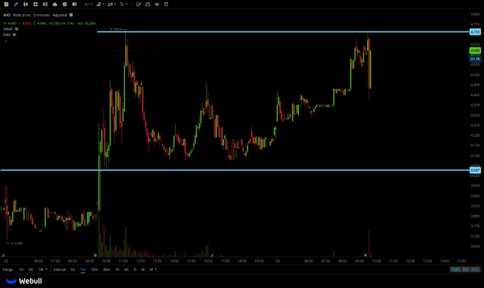 reo_throb's tweet photo. $AIIO
I am waiting on this to close above 4.73 close for entry potential, close over on the 5 min for 4.9/5+ https://t.co/ftF8K6COdp
