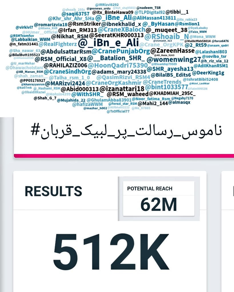 CraneTrends's tweet photo. 📈 Final Report of the Trend

✅ 512K+ Posts
🌍 62 Million Reach

A remarkable achievement made possible by the dedication and hard work of all participants.

Boycott Geo News https://t.co/HnwBpQW6aE