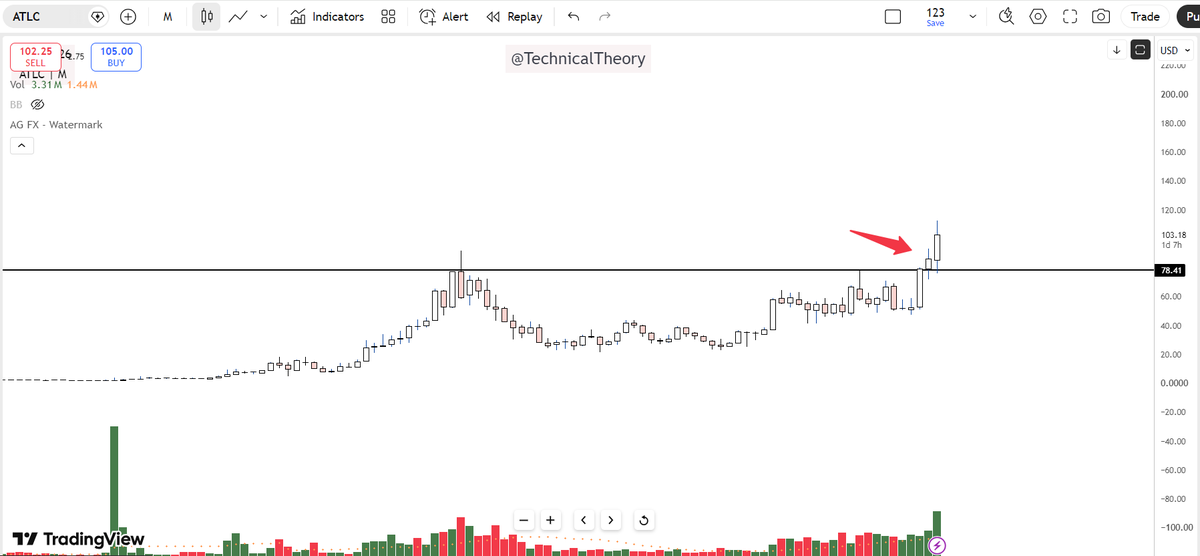 Technicaltheory's tweet photo. $ATLC - CMP 103
Nice breakout with volume
#USSTOCK #priceaction #investing #multibagger #stocks #Breakout #trendline #stockstowatch #StockstoBuy #NIFTY #BANKNIFTY https://t.co/6GUDP67wMh