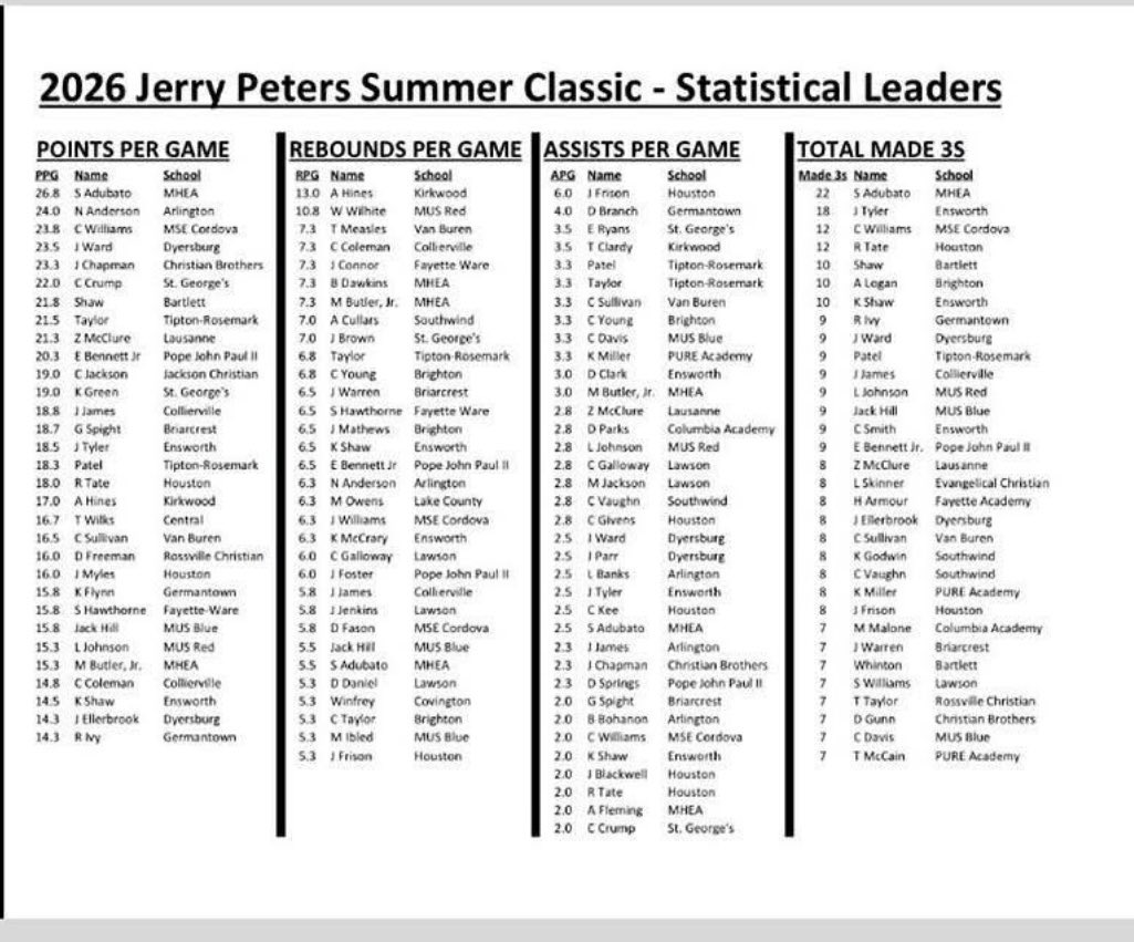 Marcus_Butler2's tweet photo. I averaged
15.3 Points
7.3 Rebounds 
3 Assists 
Per game at the 
2026 Jerry Peters Summer Classic at Mus in Memphis Tn
@AndrewForce8 
@CourtneyHoops90 
@PrepHoopsTN https://t.co/KF8lLeyDIF
