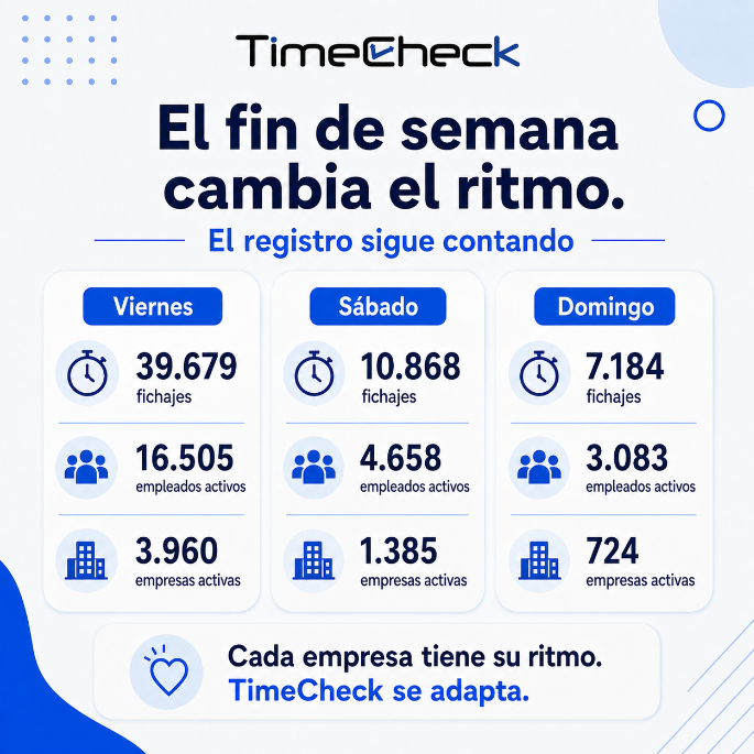 apptimecheck's tweet photo. El fin de semana cambia el ritmo.
El registro sigue contando.
En TimeCheck:
📅 Viernes: 39.679 fichajes
📅 Sábado: 10.868
📅 Domingo: 7.184
De 3.960 empresas activas el viernes a 724 el domingo.
Cada empresa tiene su ritmo.
TimeCheck se adapta.
#TimeCheck https://t.co/W0kbfzmkB9
