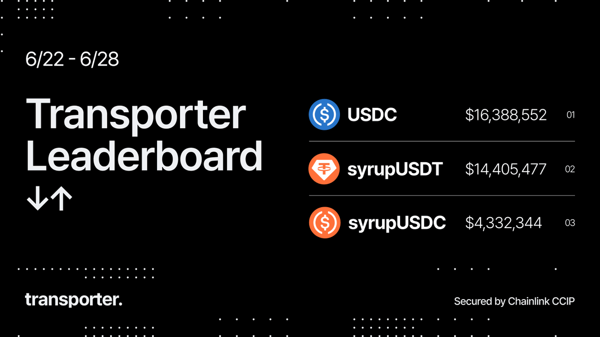 transporter_io's tweet photo. top cross-chain tokens last week ↓

🥇 USDC
🥈 syrupUSDT
🥉 syrupUSDC https://t.co/LQDnBa9EIV