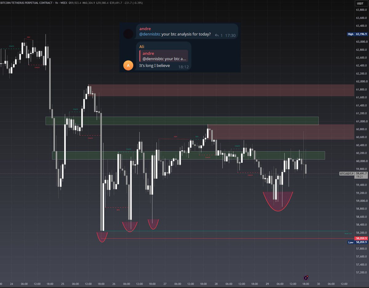 deninsiders's tweet photo. 🪙 $BTC 1H

Let's take a look at the short-term picture. Bulls are doing a great job defending the $58K area the last major support before the psychological $60K level.

Key levels:
• Resistance: $62,000-63,000.
• Support: $55,000-58,000.

Right now, the team and I are working https://t.co/qyvtmehjFb