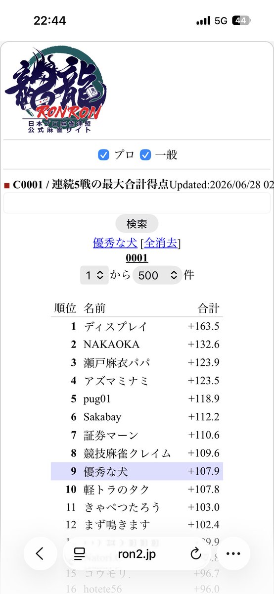 CrosshourAyu's tweet photo. 終了30分前に捲られました。
マーモットみたいな声出ました。
お酒を飲んで忘れます。 https://t.co/4InDIz5J6b