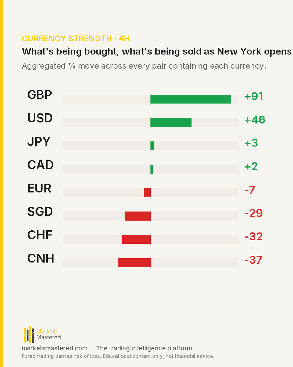 marketsmastered's tweet photo. EURCHF hasn't been this compressed in weeks.

New York is walking into a session defined by one dominant theme: GBP strength. Sterling sits at +91 across the full currency board going into the New York open, comfortably the strongest currency on the board with no recent reading s https://t.co/KXuR1p1N5h