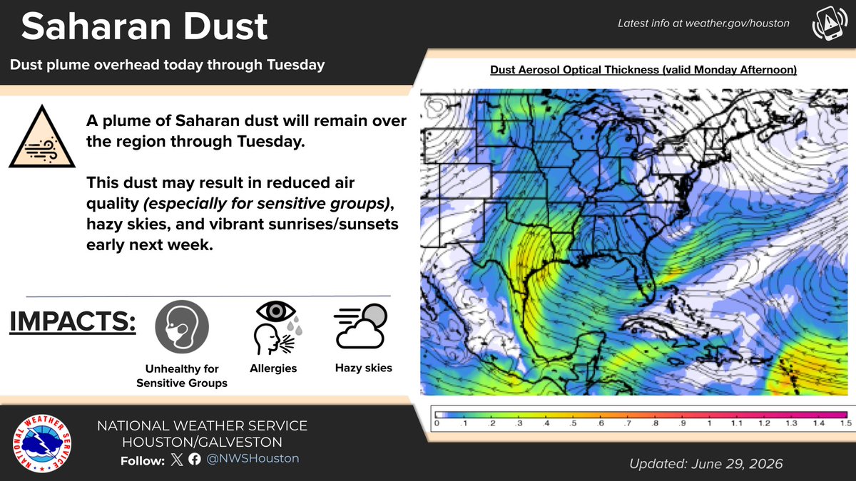 NWSHouston's tweet photo. The Saharan Dust plume has arrived in SE TX🏜️

Little to no impacts are expected with the arrival of this plume. Hazy skies may reduce visibility, and air quality may be unhealthy for sensitive groups. If you get the chance, keep an eye out for vibrant sunrise/sunsets🌅
#TXwx https://t.co/S4qshgvl9w