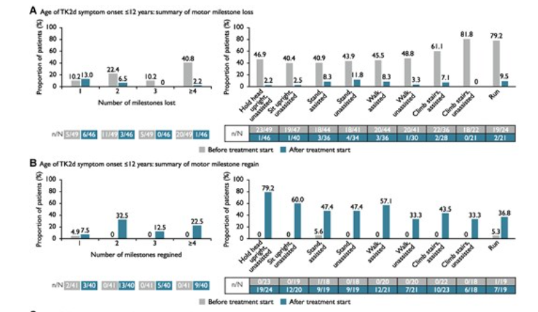 BCMFromtheLabs's tweet photo. Interested in #mitochondrial #thymidine kinase 2 deficiency? F. Scaglia @bcmhouston @TexasChildrens, M Hirano @ColumbiaMed et al show oral pyrimidine nucleoside therapy reduces #mortality by 86% @OxUniPress #BrainComm @bcmgenetics https://t.co/dx7MBrDdvW https://t.co/5ZmyiVvfTq