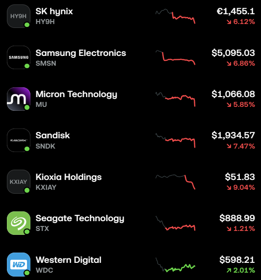 TheBigBerbowski's tweet photo. Maybe we should just sell the memory. Business dying? No growth? No one needs it anymore? 

I guess we're not bearish enough? 

$SKHynix $SSNLF $MU $SNDK $KXIAY $STX $WDC https://t.co/1N9K2yW5w2