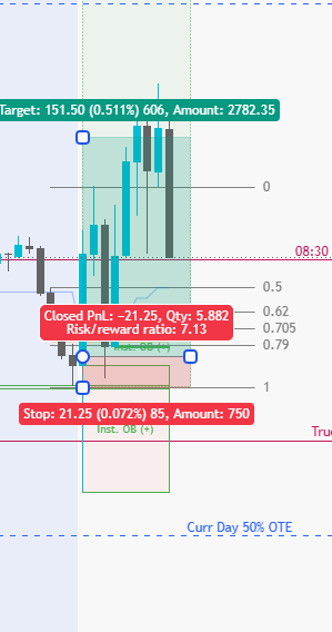CkTradeZone's tweet photo. Fast and furious price action! Damn, what a sexy trade today. Walked away with one breakeven and one 1:7 RR trade. 🎯 See the chart here:  #TradingLifestyle #MNQ https://t.co/JHxzjJBzCj