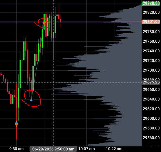 CkTradeZone's tweet photo. Fast and furious price action! Damn, what a sexy trade today. Walked away with one breakeven and one 1:7 RR trade. 🎯 See the chart here:  #TradingLifestyle #MNQ https://t.co/JHxzjJBzCj