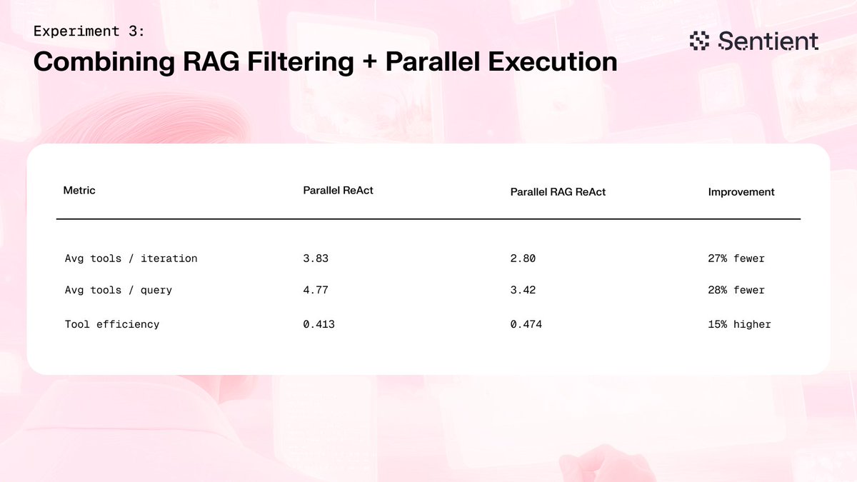 SentientEco's tweet photo. What happens when you combine RAG filtering with parallel execution? 

The RAG-filtered agent called fewer tools per query while maintaining answer quality, producing outputs with 0.85 embedding similarity. 

TLDR: Sentient researcher @khetan_sarvesh found that agent efficiency doesn’t always come from extra compute, but from cutting redundant work.