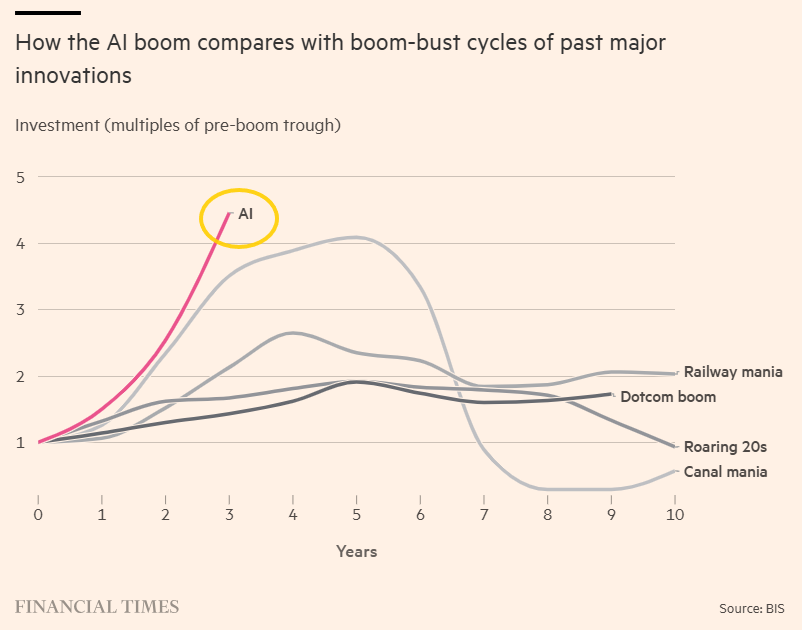 neilsethinew's tweet photo. FT article on this.  As Christophe notes:

"The BIS has just reminded us that AI is probably a major economic revolution but the current investment boom is also starting to become a source of financial fragility... The problem is that the market is already pricing in an almost perfect scenario with rapid adoption, massive productivity gains, high margins and sustained earnings growth. It is possible but not guaranteed... The BIS also highlights the opaque financing of the entire AI ecosystem with cross-shareholdings, long-term contracts, data centers built by third parties and leased back to tech giants, private debt, off-balance-sheet commitments, and so on."

From the FT article:

 “Disappointment in returns could trigger a sudden pullback in financing and turn the capex [capital expenditure] boom into a protracted investment bust, with potential knock-on effects on financial conditions,” the BIS said.

The report acknowledged it was possible that AI could raise productivity “significantly” over the coming decade, given the efficiency gains it can provide to companies...  But it said that historical episodes of investment booms provide “instructive parallels” — among them the expansion of canals in the 1830s, railways in Britain in the 1840s and the dotcom boom of the late 1990s.   

These all had one key feature in common, said the BIS, “a genuine technological breakthrough that attracted capital in excess of what commercial returns could ultimately justify”.

A major equity market correction associated with AI could have broader implications today than in the past, the BIS said, because households have greater exposure to shares relative to their wealth and income. Financial stability could also be endangered, given the volumes of debt being sold by AI companies to finance their investment, it warned.

“Perils have grown with pressure points around risks of persistent inflation, the sustainability of AI-related investments, growing financial vulnerabilities and weakening fiscal positions,” it said.