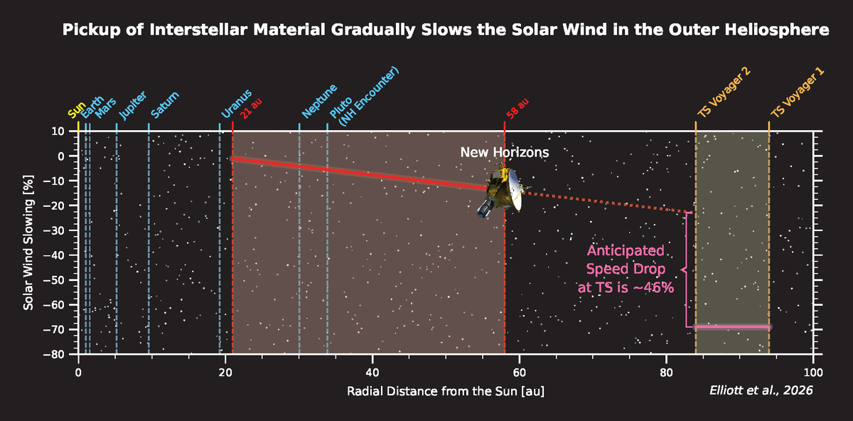 SwRI's tweet photo. NASA’s New Horizons research team extends key observations of interstellar material slowing the solar wind

https://t.co/XPEHbwtxDh https://t.co/DqLtbQa0uh