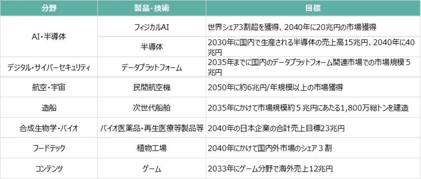 etfnavi's tweet photo. 面白そうなETFが7/14に上場！
政策フォーカスETF(605A) いわゆる国策分野に分散投資できるETF✨
配当ローテといい政策フォーカスといい、わかりやすくて投資したくなる商品が増えてきて嬉しい限りです https://t.co/3ESIhWCLmY