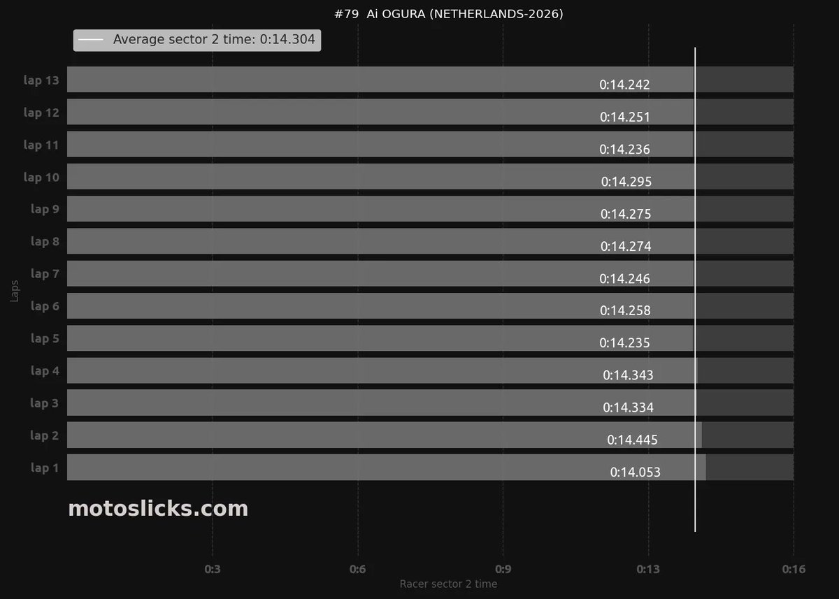 motoslicks's tweet photo. #MotoGP #DutchGP

Ai Ogura could not loose sunday race with these constant sector times. Like swiss watch.

His race and graphs analysis on link below
https://t.co/neB6Us8peB https://t.co/JmG4iReXn7