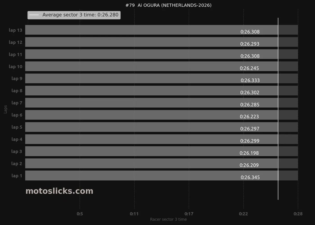 motoslicks's tweet photo. #MotoGP #DutchGP

Ai Ogura could not loose sunday race with these constant sector times. Like swiss watch.

His race and graphs analysis on link below
https://t.co/neB6Us8peB https://t.co/JmG4iReXn7