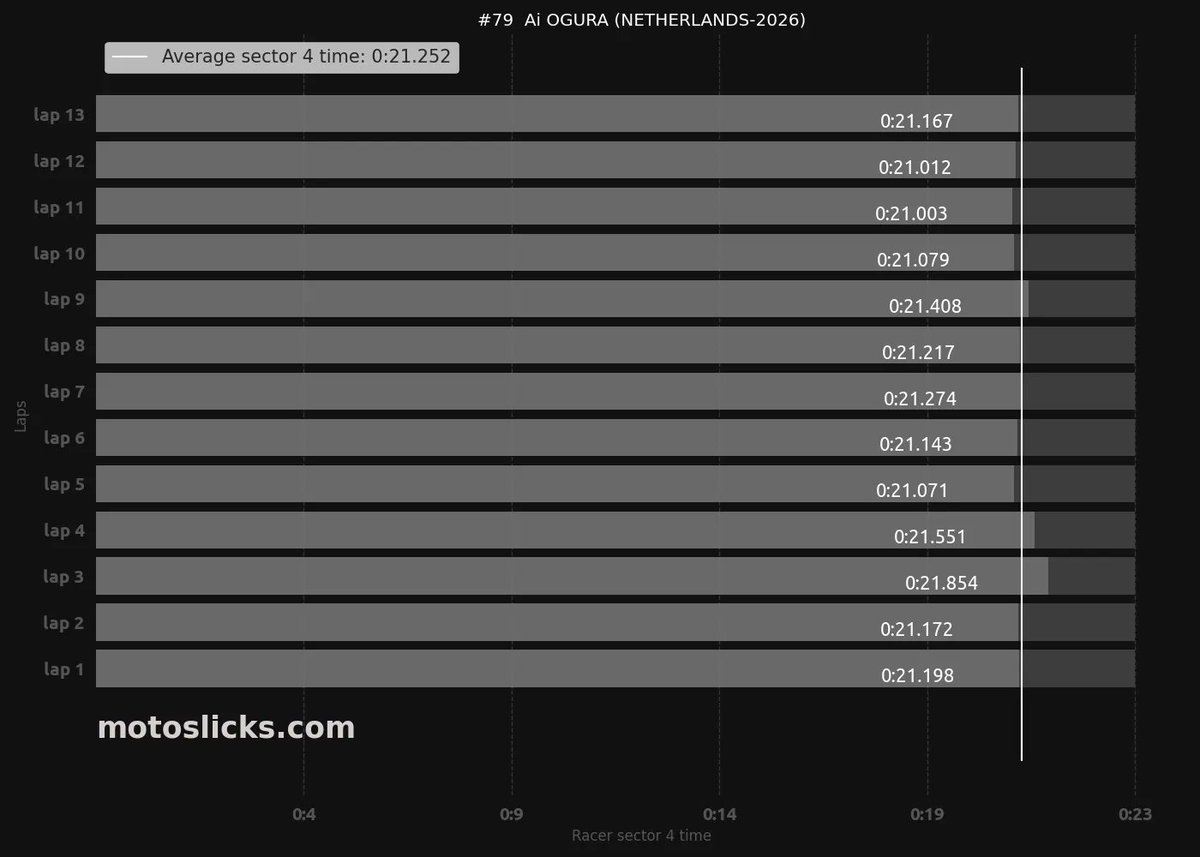 motoslicks's tweet photo. #MotoGP #DutchGP

Ai Ogura could not loose sunday race with these constant sector times. Like swiss watch.

His race and graphs analysis on link below
https://t.co/neB6Us8peB https://t.co/JmG4iReXn7