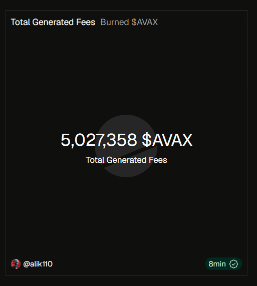 0x_Ali3N's tweet photo. 🚨 JUST IN: Avalanche has officially burned 5 million+ $AVAX.

Almost 1% of the total supply is gone ⛽️ https://t.co/qpfgY60DWF