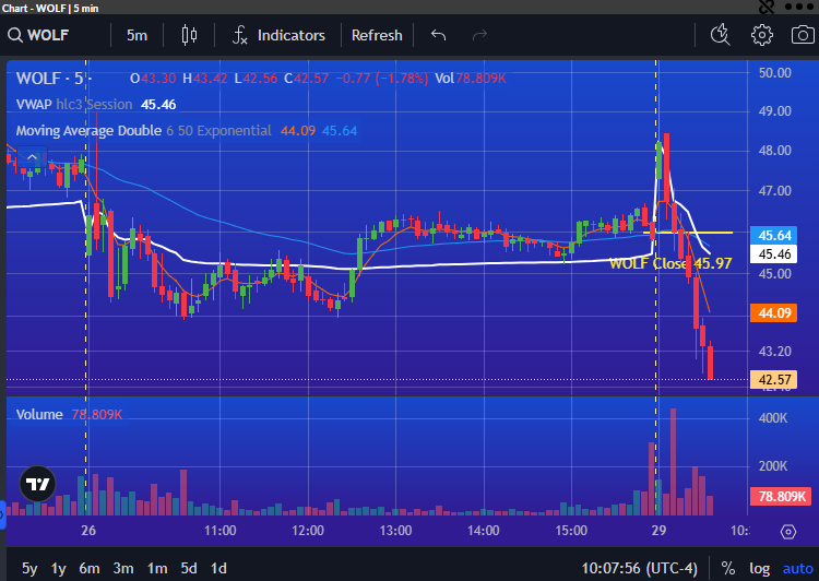 PrimusScan's tweet photo. After GAP UP at OPEN $WOLF now showing Momentum with Consecutive Red Bars DOWN over 8% on the day https://t.co/vmZv655qw3
