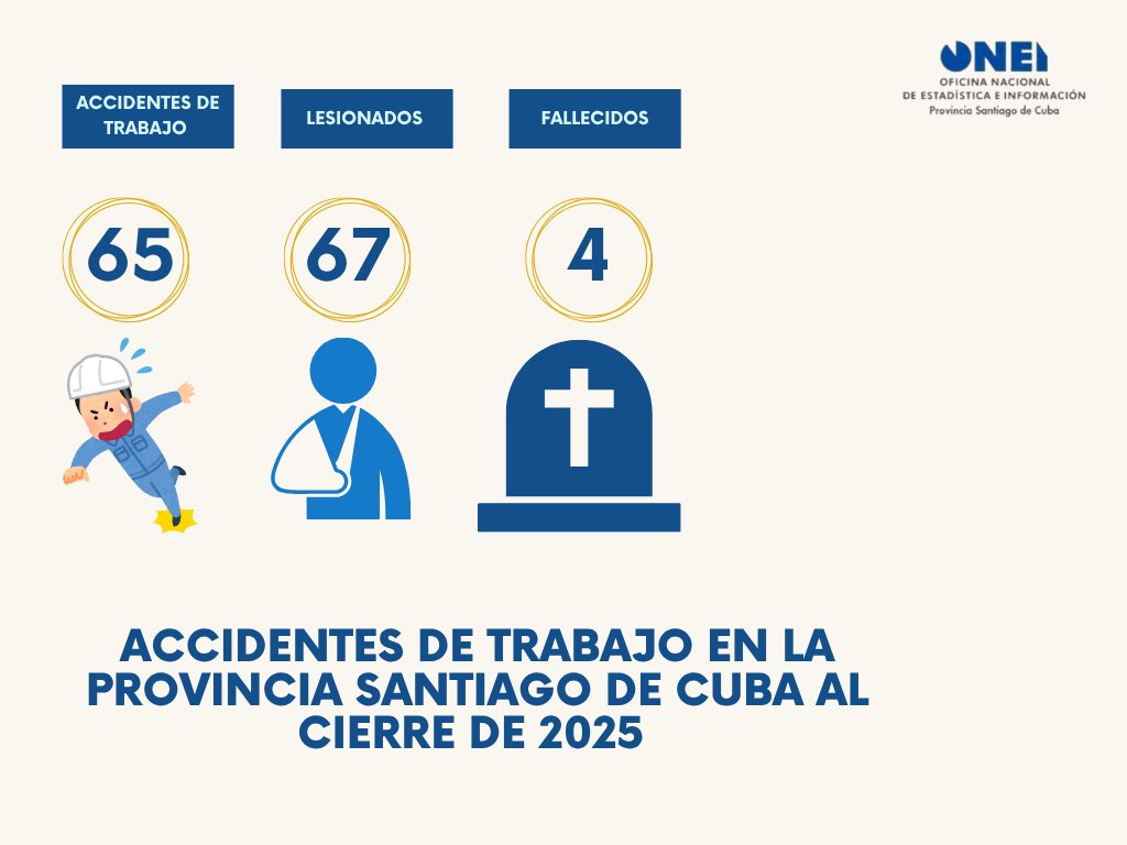 ONEIStgo_Cuba's tweet photo. #ONEI/ 🇨🇺Compartimos datos estadísticos sobre la accidentes de trabajo en la provincia Santiago de Cuba al cierre del año 2025
#DatosPrecisos
@CubaONEI https://t.co/ovgkDsSdnN