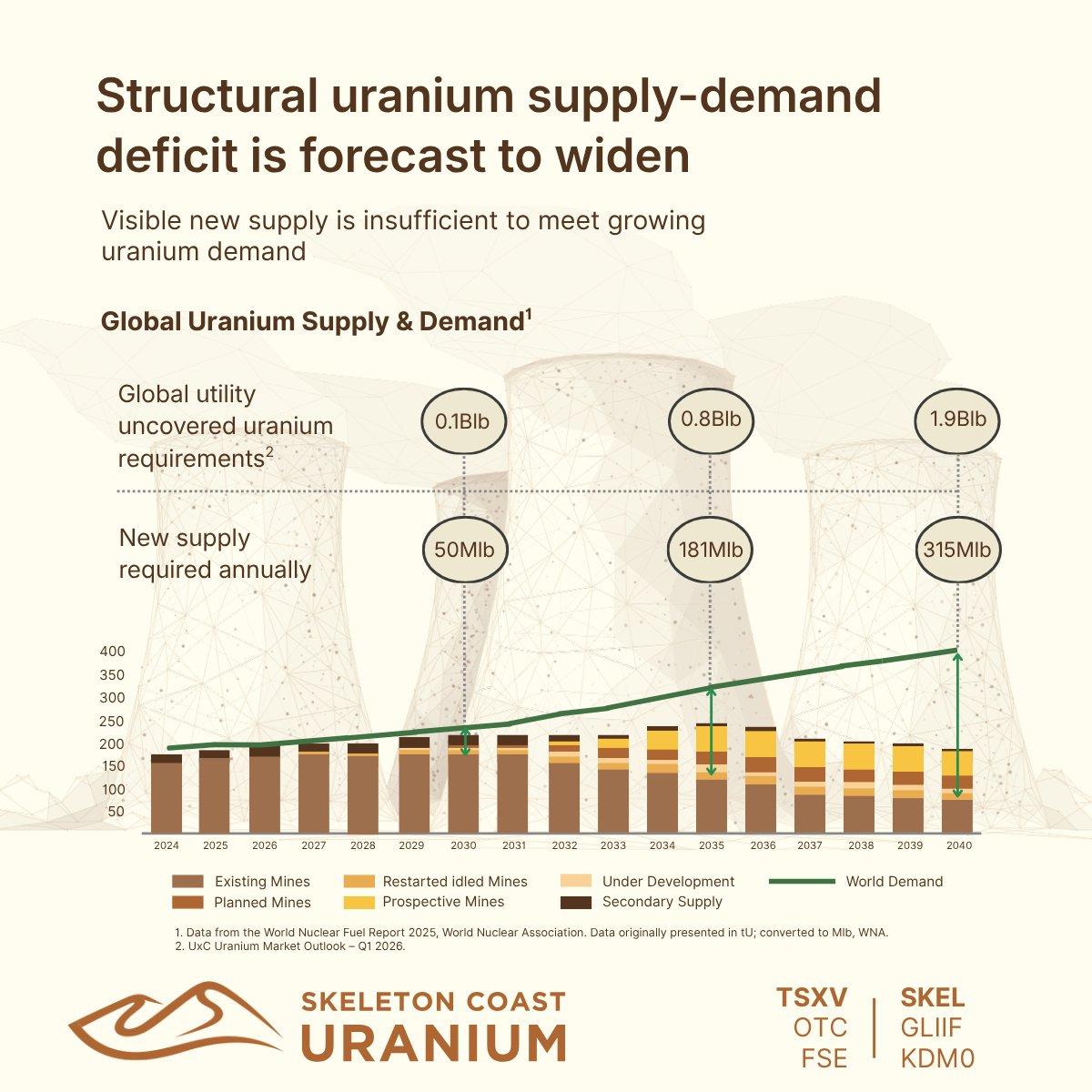 SkeletonCoastU's tweet photo. The structural #uranium supply-demand #deficit is forecast to widen, with visible new #uraniumsupply insufficient to meet growing #uraniumdemand.

Based on data from @WorldNuclear World #Nuclear Fuel Report 2025, and @UxC_Nuclear Uranium Market Outlook for Q1 2026, we look at uncovered uranium requirements at global utilities and new supply required annually to meet demand through to 2040.

Global #nuclearutilities face a cumulative uncovered uranium requirement of over 1.9 billion pounds heading into 2040.  This shortfall is driven by expanding #nuclearreactor lifespans, new builds (including #AI-driven #datacenter demand), and ongoing Western import bans on #Russian supplies.

Global primary mine production currently falls well short of expanding #nuclearreactor requirements. The #uraniummarket is suffering from an ongoing structural deficit exacerbated by long project lead times and a decade of underinvestment.

Check out Skeleton Coast Uranium $SKEL - with 5 EPLs covering 610 km2, we are one of the largest licence holders in the Erongo Region of #Namibia, the world’s 3rd largest uranium producer and a recognised tier-one supplier to global utilities. #invest #energytransition #tsxv #baseloadpower https://t.co/7cEjduCyDq