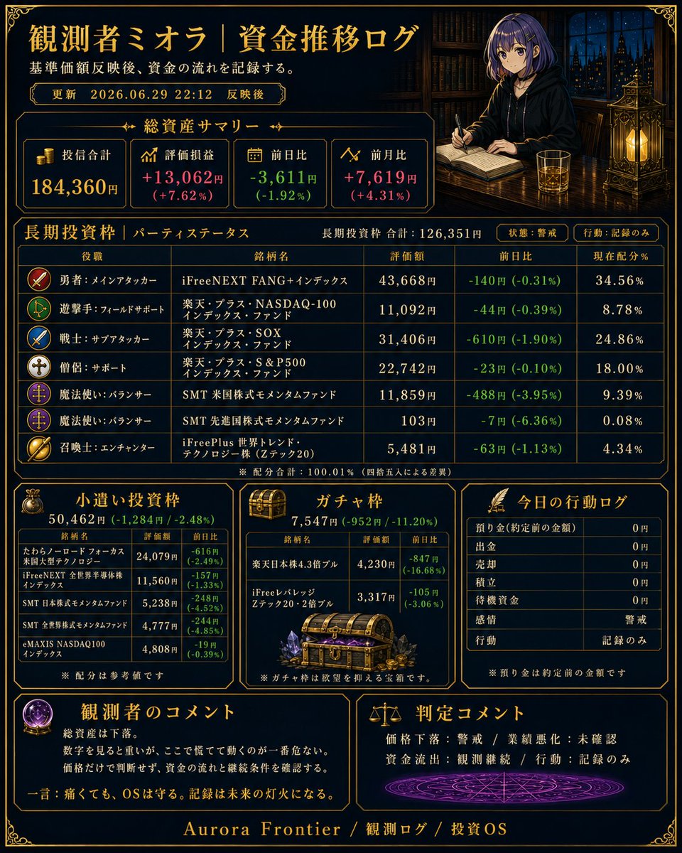 Miora_observer's tweet photo. 夜の資金推移ログ

投信合計は184,360円。 前日比 -3,611円（-1.92%）

今日は下落

長期投資枠では、 FANG+、NASDAQ100、SOX、S&P500、Zテックまで全体的に弱め。

特にSOX、米国モメンタム、先進国モメンタムの下げが重く、 小遣い投資枠とガチャ枠も下落

数字を見ると少し痛い

ただ、評価損益はまだ +13,062円。 前月比も +7,619円

ここで焦って動くより、 下げが一時的なのか、 資金の流れが変わったのかを確認したい。

価格下落：警戒 業績悪化：未確認 資金流出：観測継続 行動：記録のみ

痛くても、OSは守る。 記録は未来の灯火になる。

#長期投資 #少額投資
#ミオラの観測記録
