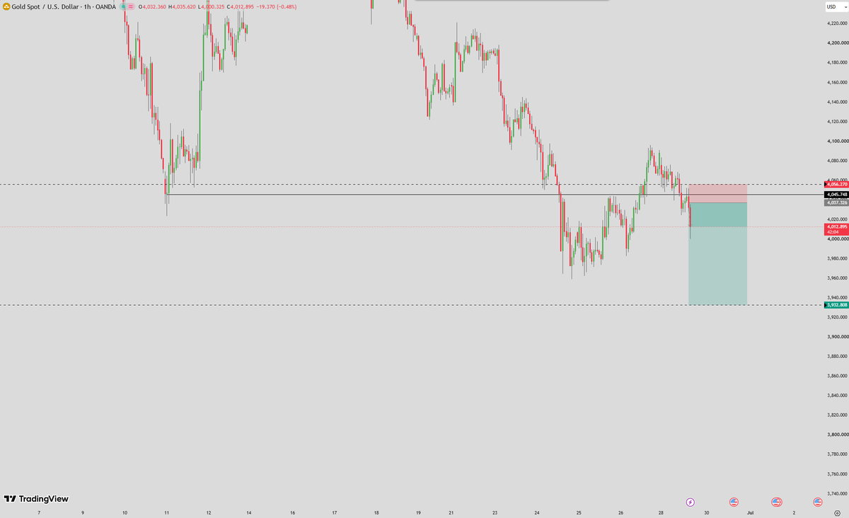 pkpayouts's tweet photo. My current position on gold, aiming at 3932 as thats where the next level of buyers is at. https://t.co/slWmgZry6M