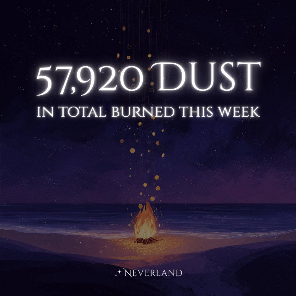 Neverland_Money's tweet photo. 57,920 DUST has been burned this week.

✦  42,069 DUST per NGV-02: Week 2
✦  10,520 DUST from Nadette’s Shop
✦  5,331 DUST from in-house deflationary mechanisms https://t.co/r0YVp5BKEi