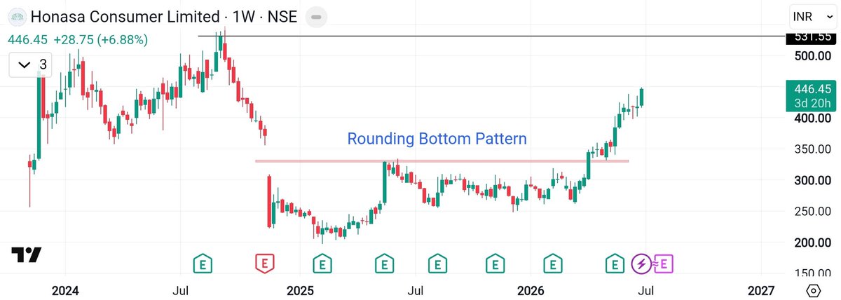 Chart_Wallah108's tweet photo. Power of rounding bottom pattern 🔥

Helps you catch the train early : ) https://t.co/1BozByprIA