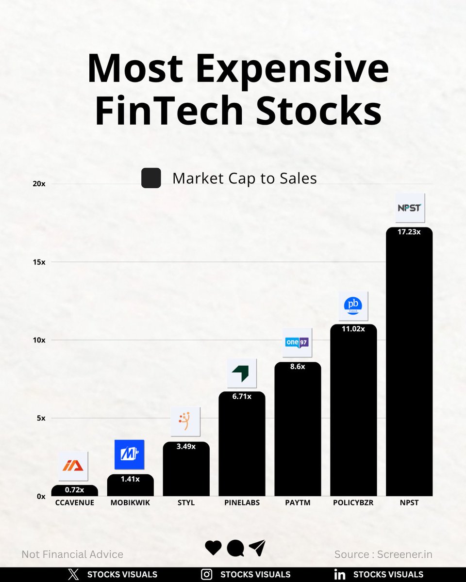 stocksvisuals's tweet photo. What are thoughts on these multiple of FinTech Stocks?

#stock #investing #stockmarket #india https://t.co/YS6DvI1wll