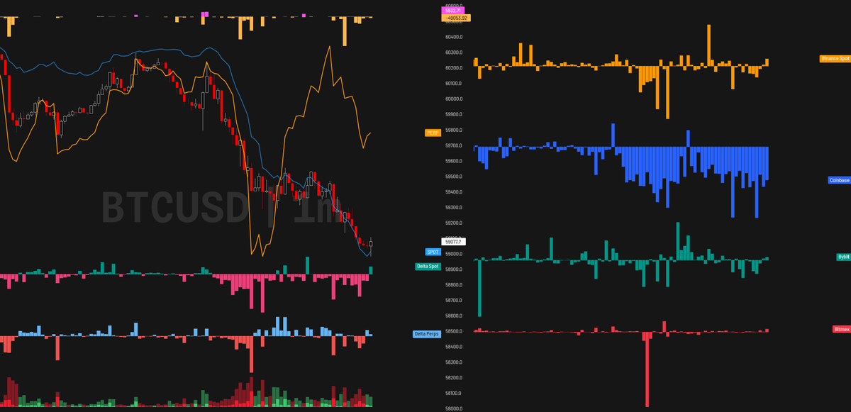 CacheTrading's tweet photo. $BTC Coinbase Offloading Spot, Again

As soon as markets opened, CB started offloading massive amount of spot.

Quickly dropping the price from 60.7k to 59k.

Appears to be ETF's selling again, we'll know for sure tomorrow. https://t.co/gh582EODuL