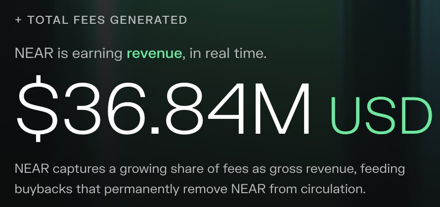 NEARProtocol's tweet photo. 4 months ago we said NEAR's revenue would do the talking, not just the roadmap.

Then: a thesis and a fee switch. 
Now: $36+ million in total fees generated, $22+ billion all-time Intent volume, and $28+ million in NEAR Intents Confidential TVL. https://t.co/Jm1oSWgDXp