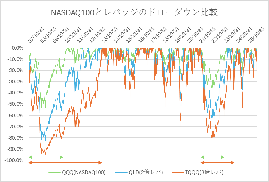 kapira_fire's tweet photo. TQQQを保有する上でリーマンショック級の最大ドローダウン、回復期間は想定したおいた方が精神衛生上よい気がする

ITバブル後の山である2007/10/31を基準として

2008年リーマン
NASDAQ100：53.7%、3年3か月
TQQQ：94.8%、6年1か月

2022年金利上昇
NASDAQ100：35.6%、2年2か月
TQQQ：81.0%、2年7か月 https://t.co/HzIRjWZVSm