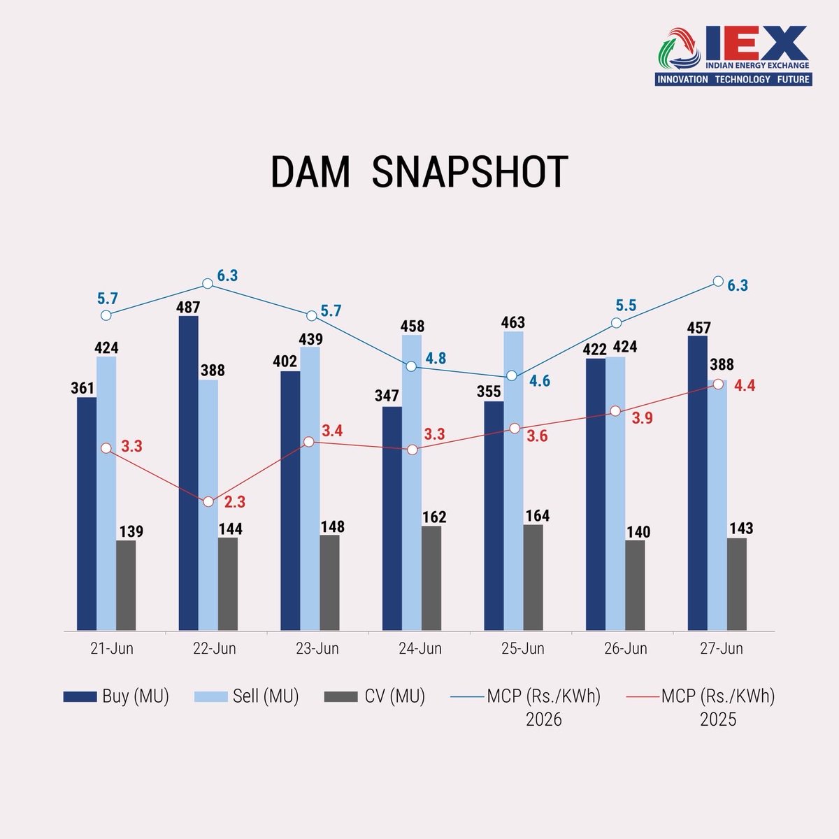 IEX_India_'s tweet photo. IEX Market and #EnergySector at a glance (21st-27th June'26).
#IndianEnergyExchange #PowerMarketUpdate #PowerPrices #PowerGeneration #PowerDemand #IEX https://t.co/cR0ICx7sMa