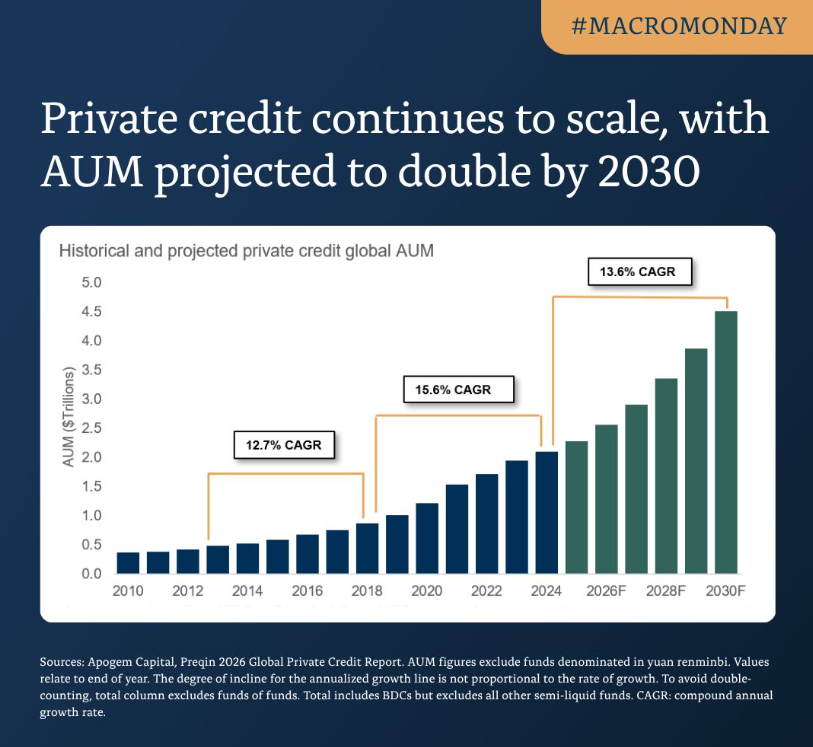 ThomasGSy's tweet photo. In this week's #MacroMonday, my team discusses why private credit will be defined by manager selection and not asset class exposure in a maturing credit cycle.

The fundamentals are still healthy. Default rates modest. Interest coverage improved. Borrowing stable.

For 15 years, rising AUM and a benign rate environment meant almost every manager looked good. The winners going forward will be defined by:

→ Quality of origination — not just deal flow volume
→ Underwriting discipline through the cycle
→ Workout capability when credits stress
→ Stable capital — no forced selling at the wrong moment
→ Lower middle market exposure — less crowded, stronger lender protections

Full report below:
https://t.co/JN7PFAaHrG