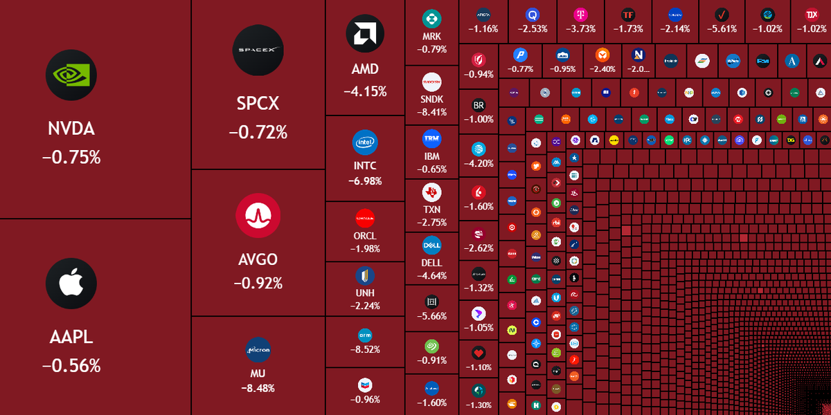 DiscoverCrypto's tweet photo. Almost 1 Trillion wiped out from US Stock market in 30 minutes! https://t.co/SA24BV1BqB