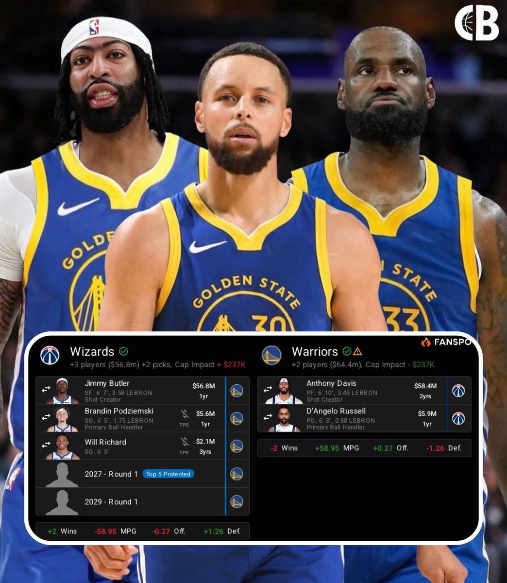 WizardsMuse1's tweet photo. The Warriors are AGGRESSIVELY pursuing an Anthony Davis for Jimmy Butler trade

Mock AD - Jimmy trade:

Warriors Receive:
Anthony Davis
D'Angelo Russell

Wizards Receive:
Jimmy Butler
Brandon Podziemski
Will Richard
2027 Top 5 protected pick
2029 first round pick

Thoughts? 👀👀 https://t.co/3FQ5yTIHEo