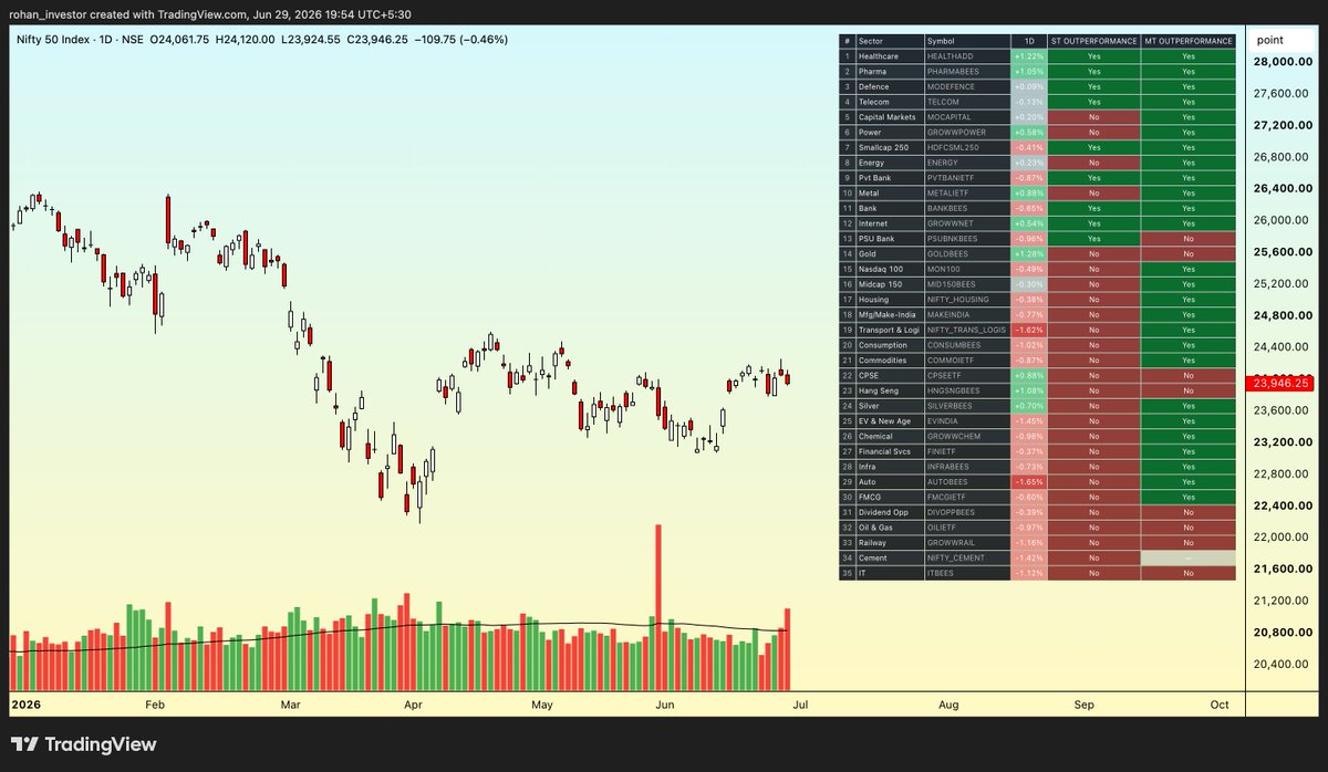 rohaninvestor's tweet photo. On 23 June, Pharma and Healthcare sector came into focus through the Sector Rotation Dashboard.

Join RPCI now and get the Sector Rotation Dashboard free.

RPCI simplifies technical analysis by automating rule-based signals.

200+ feedbacks already shared on Telegram and Twitter.

RPCI is used by 1500+ stock market traders, including some SEBI registered IA/RA users. 🙏

If you want access to my private RPCI stock screener and indicator for lifetime, check here:

https://t.co/qMYwyLdO3H

Join now and unlock an exclusive bonus offer worth ₹5,997 - absolutely free.

Bonus offer: Risk Management Book worth ₹499 + Market Environment Indicator worth ₹2,999 FREE + Sector rotation dashboard worth + 2499 for eligible users.