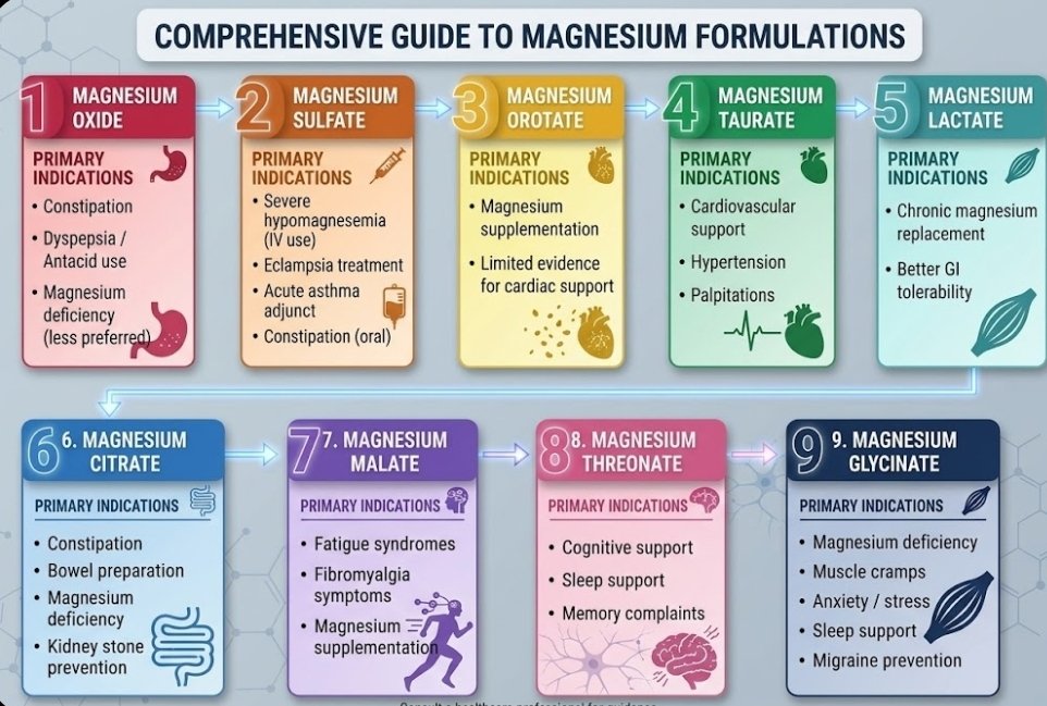 dr_MED1's tweet photo. Confused about which Magnesium to pick? 😵‍💫 There’s no single "best" type—it depends on your goals, from sleep to muscle recovery. Choosing the wrong form is just wasted money. 💸 Save this guide for your next store run! 📑✨ https://t.co/TkBY0J4UuW