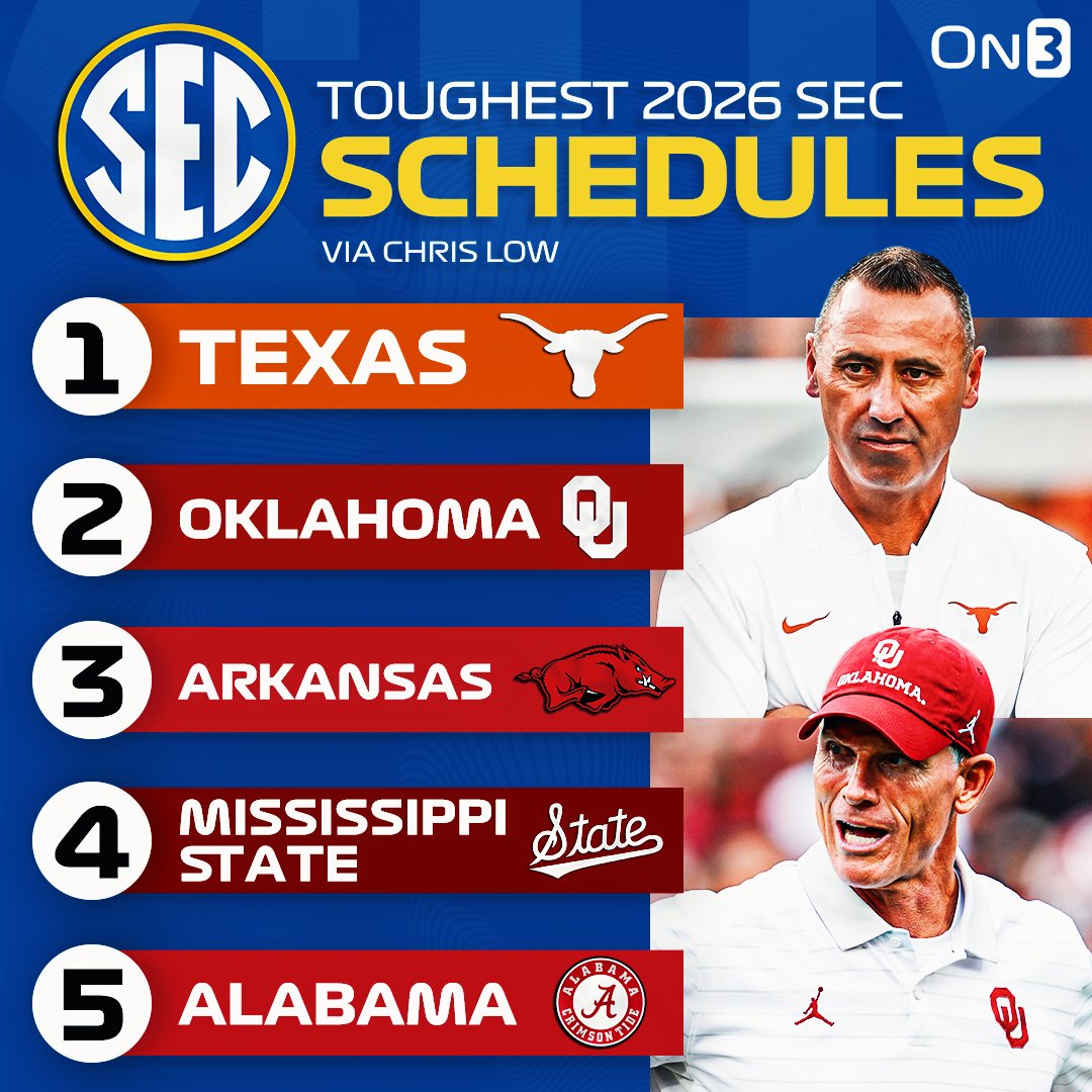 On3's tweet photo. NEW: Toughest SEC College Football Schedules in 2026💪

(via @Clowfb) 

https://t.co/1xbRGxjLiS
