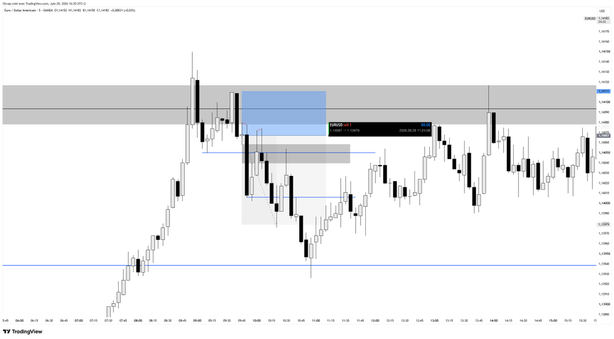 Swap_sol's tweet photo. Day 20 : 
+2R $eurusd
+2R $xauusd

Nice day.
https://t.co/d1YJiCT5IZ https://t.co/4hLlZ7S2iX