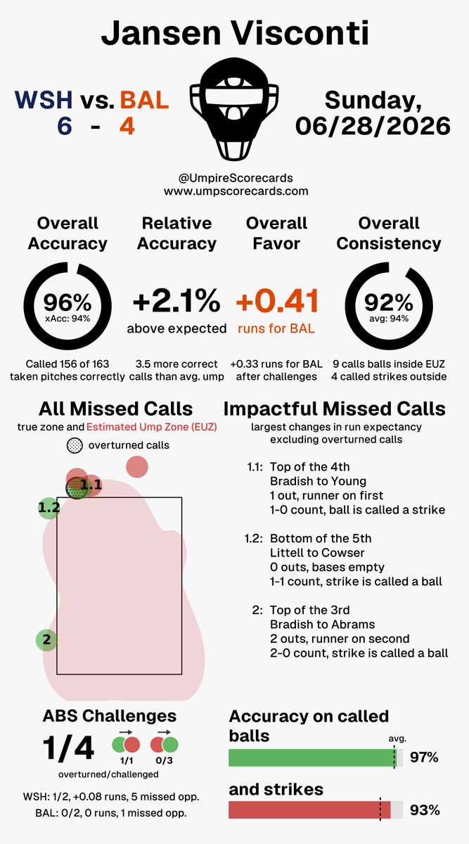 UmpScorecards's tweet photo. Umpire: Jansen Visconti
Final: Nationals 6, Orioles 4
#Natitude // #Birdland
#WSHvsBAL // #BALvsWSH
More stats for this ump π
https://t.co/9VY5IUuBwf https://t.co/caXS7JWfuX