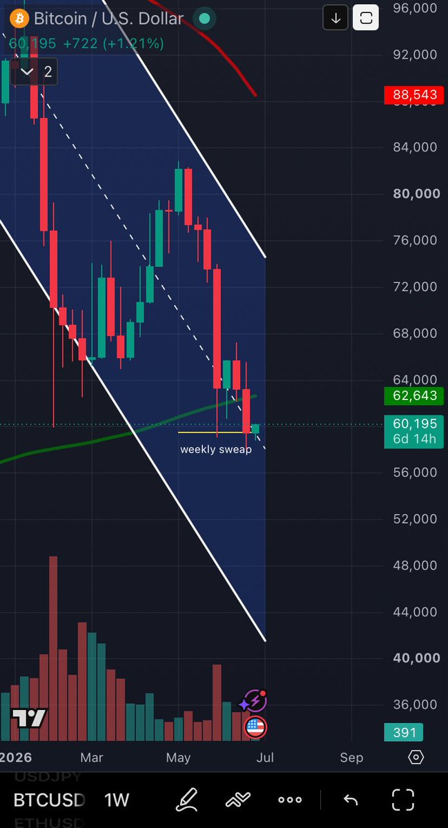 abullahibr's tweet photo. Going Long
Thesis: A clear bullish divergence on the daily. A sweep of previous lows on weekly, a typical move btc does prior to going up. It will take time but I am targetting 65500 and 69k If btc sustains. SL is 57500 https://t.co/fbcEx2YkYF