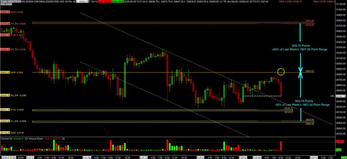 TheFibonacciGuy's tweet photo. NQU26 60M with Weekly Fibonacci Pivot Points WFPP on the left

Rug pull when NQ got to resistance at 29832.25, the WFPP. NQ HOD is 29840.00. NQ found support at the downward descending channel. https://t.co/vWh1Z8pCZh