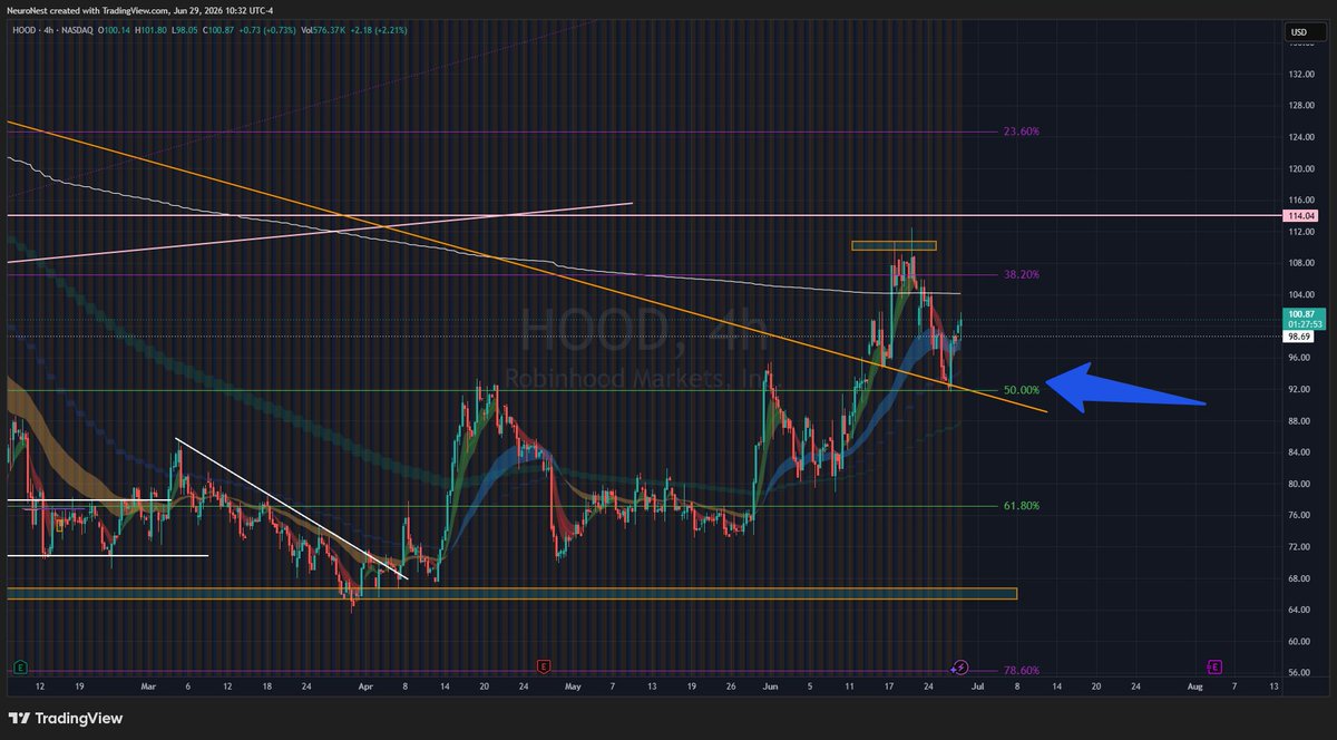 levelupnow98's tweet photo. Nice retest bounce $HOOD https://t.co/ew8y5cDPuM