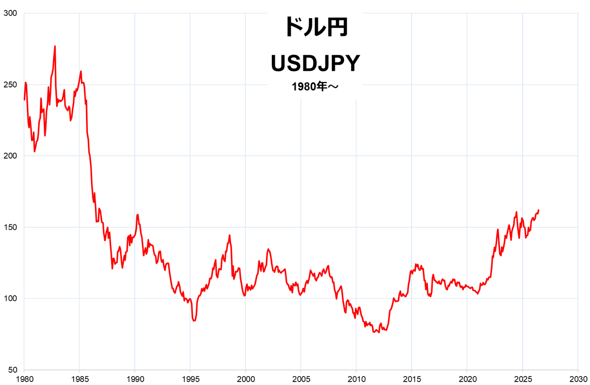 Goldriver2020's tweet photo. ドル円：

162円に接近中

基本方針（骨太の方針）にも高市政権の方針に沿って
金融政策に関する文言の追加が検討されており

調整中の原案には「安定的な物価上昇の実現に資する
適切な金融政策を伴うことが非常に重要だ」との認識
を示すと

※海外マネーは攻撃準備中か https://t.co/esfpIRxM3H