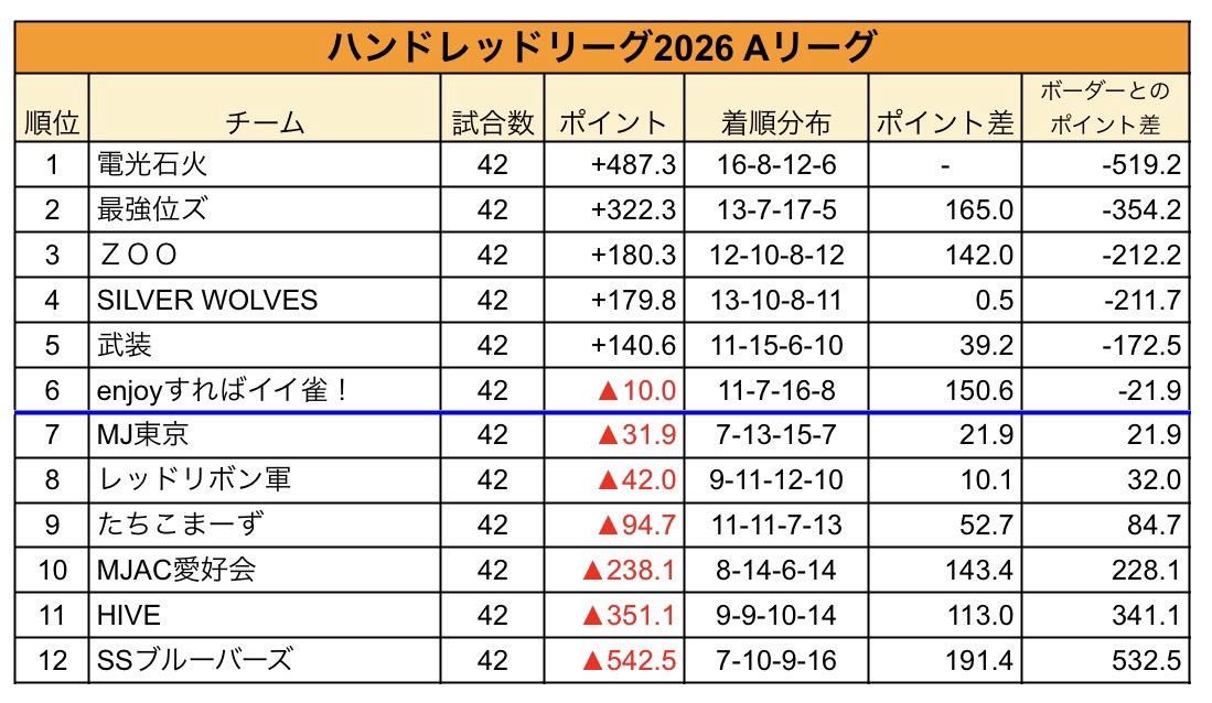 28banikan's tweet photo. 【ハンドレッドリーグ2026】
坊や哲1着🥇
まぽぽ1着🥇
104.8p
トータル:△94.7pt(9位/12)

哲の丁寧なサーブ🏓
ナイス過ぎんだろ
たちこま監督
ミスりまくりかながら逃げ切るぅ
まぽぽから3連勝‼️ないすぅ

お疲れ様( ¯꒳¯ )👌🏻 https://t.co/n16YIyJZn5